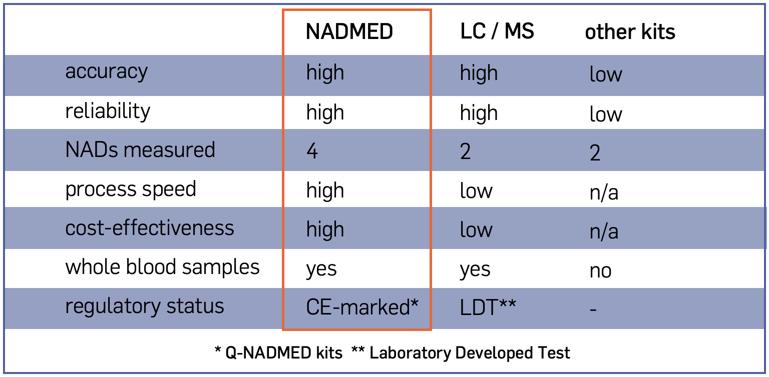 NAD measurement has been performed using mass spectrometry or colorimetric kits. Each method involves a set of characteristic problems. Using a mass spectrometer is expensive and time-consuming, while the colorimetric kits on the market are inaccurate and unreliable. The NADMED method solves these problems, providing a fast, accurate, and reliable method for the cost-effective measurement of NADs. Q-NADMED kits measure all four forms of NAD (NAD+, NADH, NADP+, and NADPH) and glutathiones. No other method can do this. | Nadmed Ltd | The standard of NAD measuring