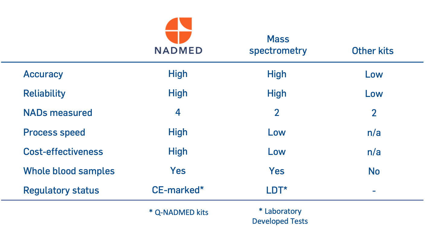 The standard of NAD measuring | Nadmed Ltd | The standard of NAD measuring